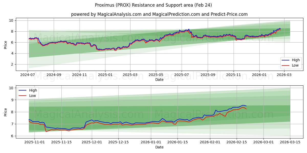  Proximus (PROX) Support and Resistance area (23 Feb) 