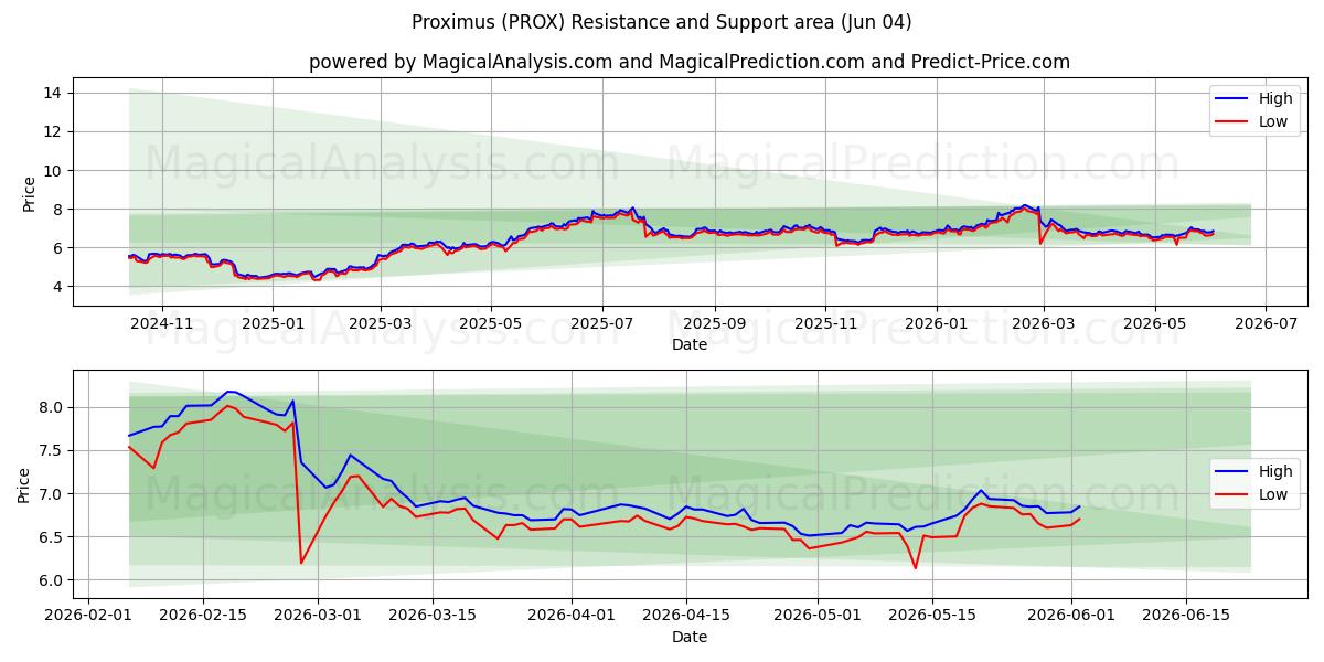  Proximus (PROX) Support and Resistance area (02 Jun) 