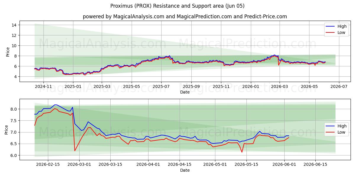  Proximus (PROX) Support and Resistance area (04 Jun) 
