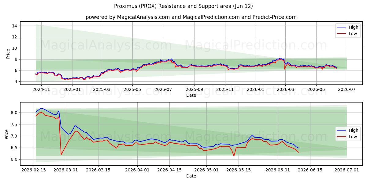 Proximus (PROX) Support and Resistance area (11 Jun) 