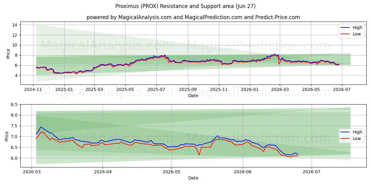  Proximus (PROX) Support and Resistance area (26 Jun) 