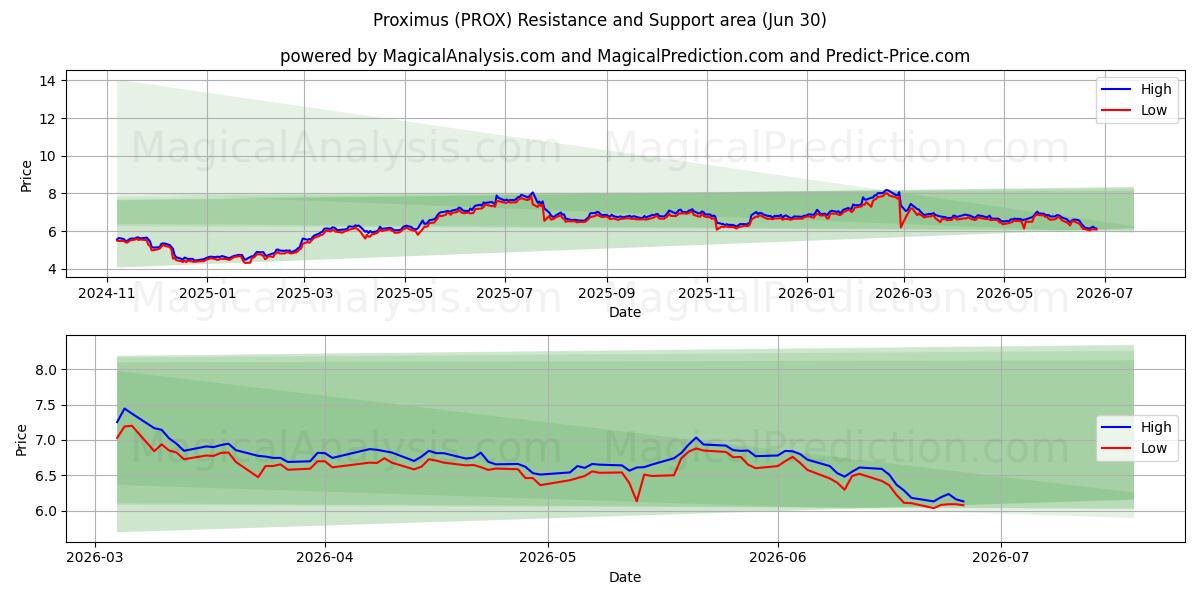  Proximus (PROX) Support and Resistance area (29 Jun) 