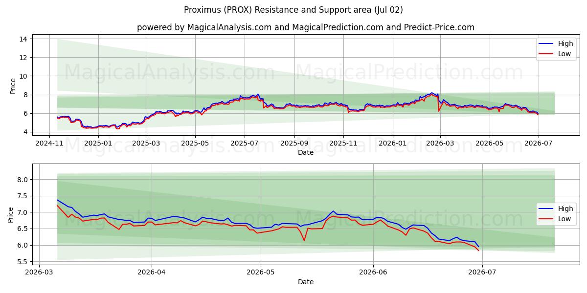  Proximus (PROX) Support and Resistance area (01 Jul) 