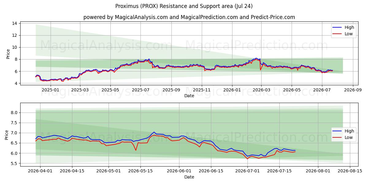  Proximus (PROX) Support and Resistance area (23 Jul) 
