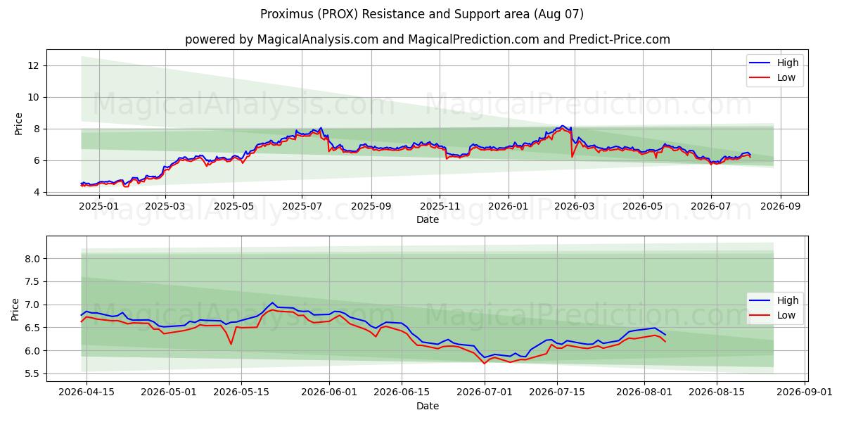  Proximus (PROX) Support and Resistance area (06 Aug) 