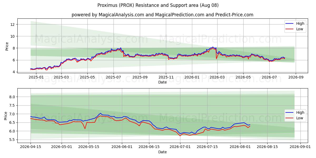  Proximus (PROX) Support and Resistance area (07 Aug) 
