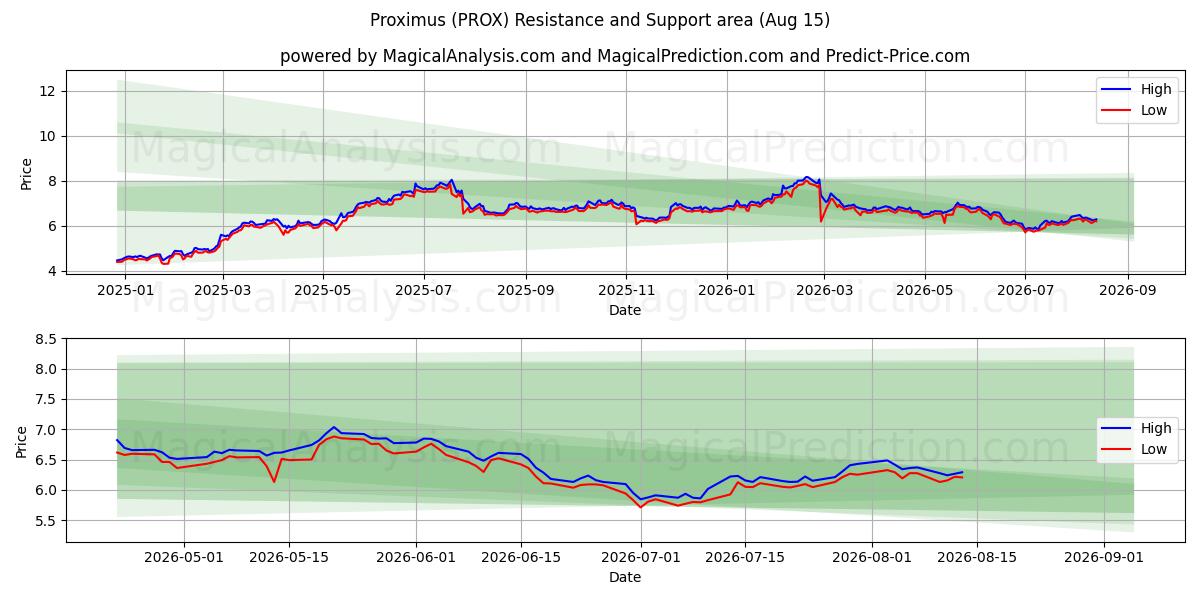  Proximus (PROX) Support and Resistance area (13 Aug) 
