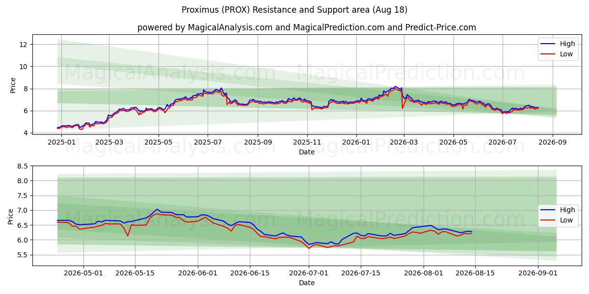  Proximus (PROX) Support and Resistance area (17 Aug) 