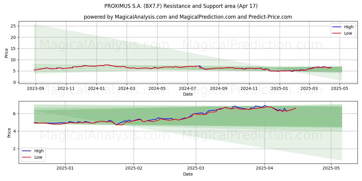  PROXIMUS S.A. (BX7.F) Support and Resistance area (17 Apr) 
