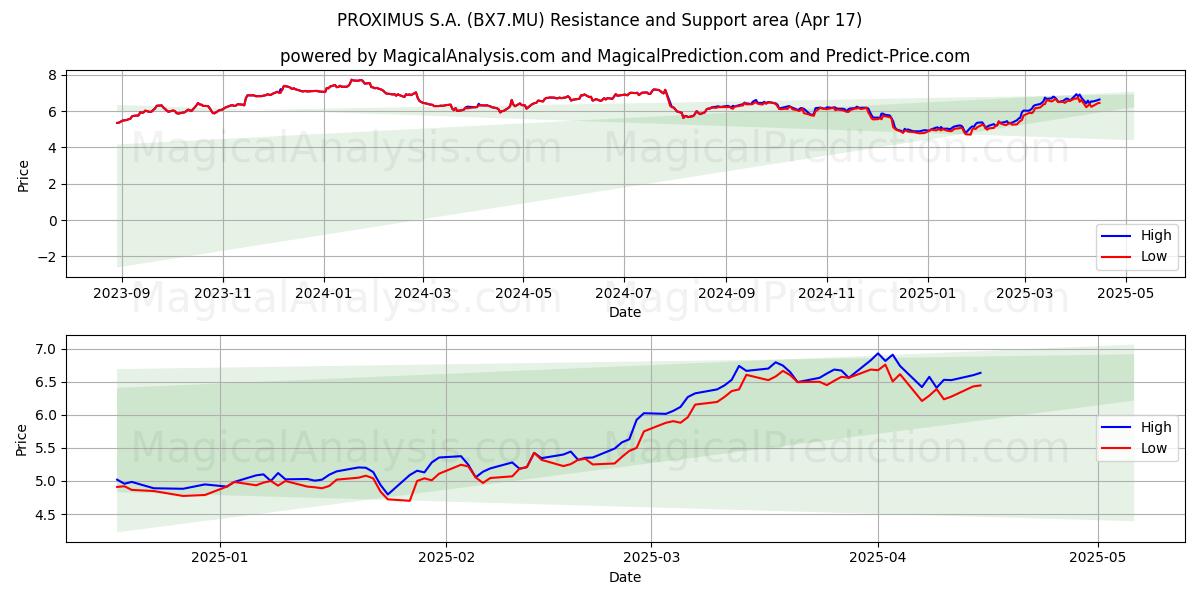  PROXIMUS S.A. (BX7.MU) Support and Resistance area (17 Apr) 