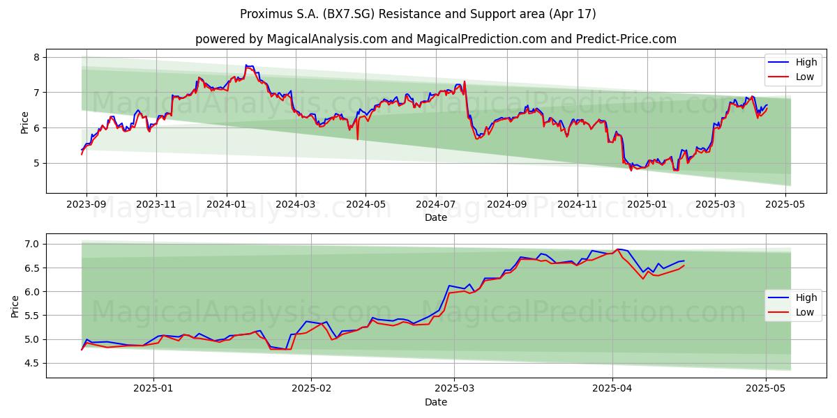  Proximus S.A. (BX7.SG) Support and Resistance area (17 Apr) 