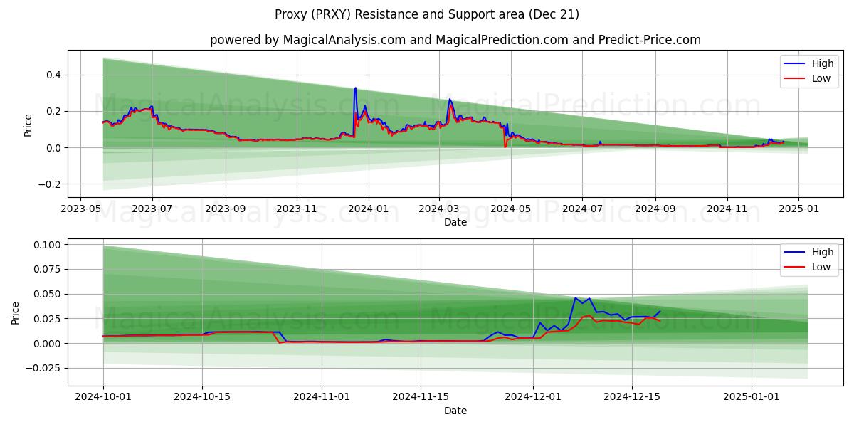  Apoderado (PRXY) Support and Resistance area (21 Dec) 