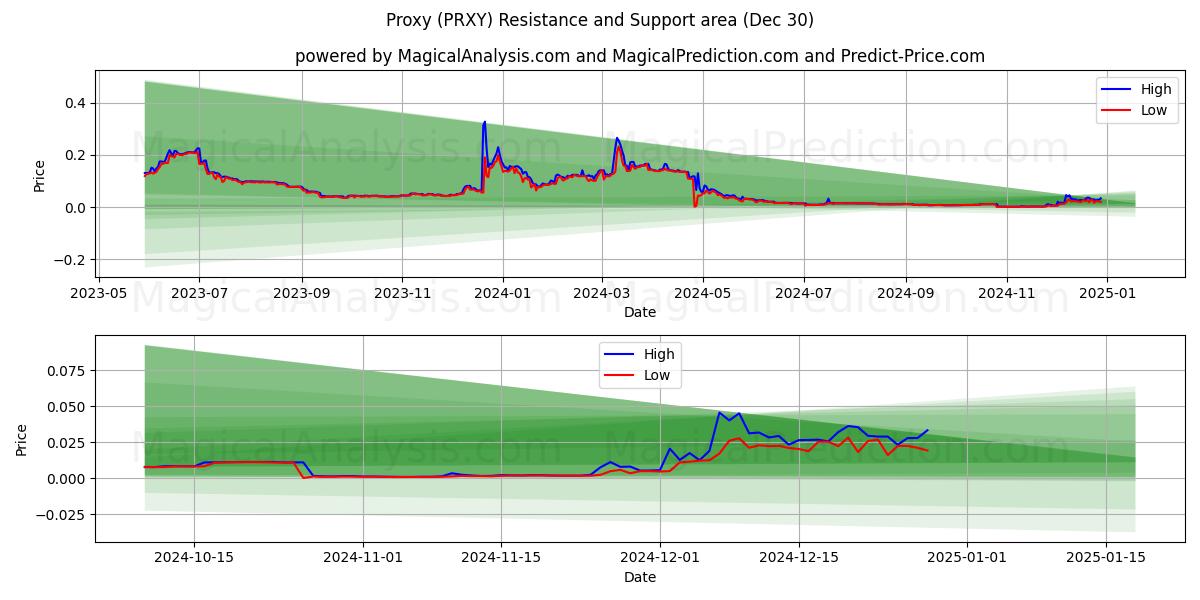  प्रतिनिधि (PRXY) Support and Resistance area (30 Dec) 