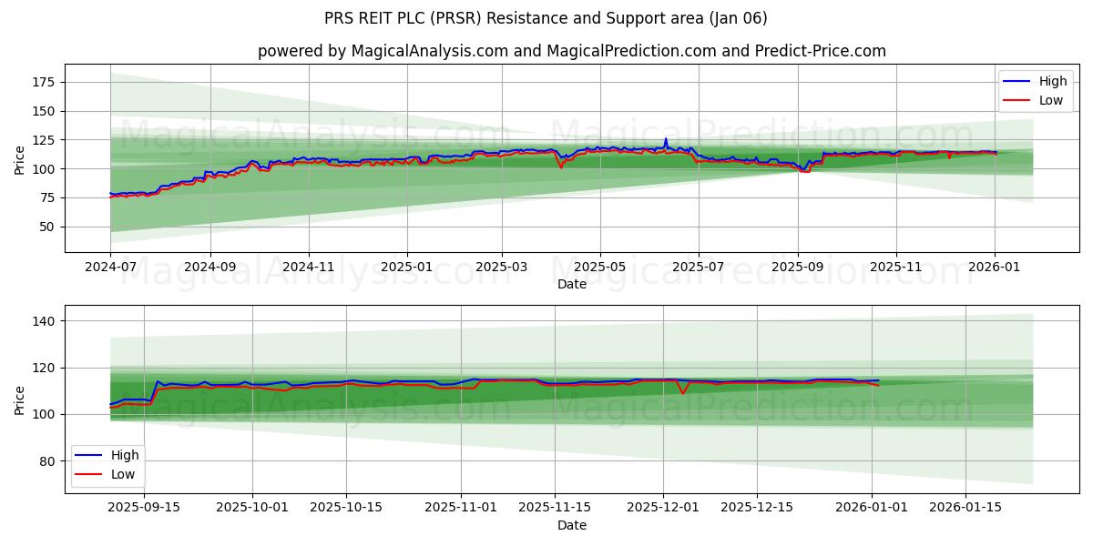  PRS REIT PLC (PRSR) Support and Resistance area (05 Jan) 