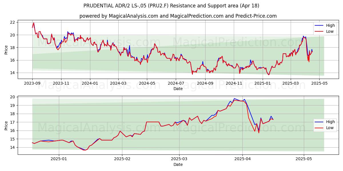 PRUDENTIAL ADR/2 LS-,05 (PRU2.F) Support and Resistance area (18 Apr) 