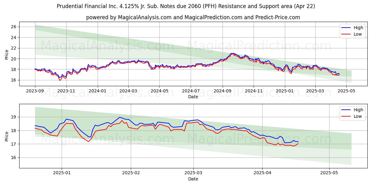  Prudential Financial Inc. 4.125% Jr. Sub. Notes due 2060 (PFH) Support and Resistance area (22 Apr) 