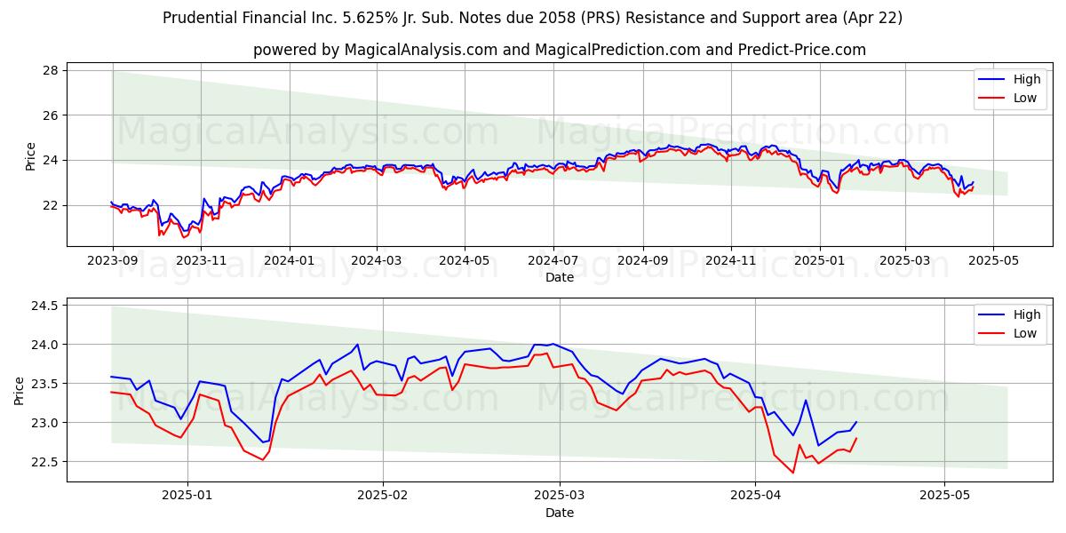  Prudential Financial Inc. 5.625% Jr. Sub. Notes due 2058 (PRS) Support and Resistance area (22 Apr) 