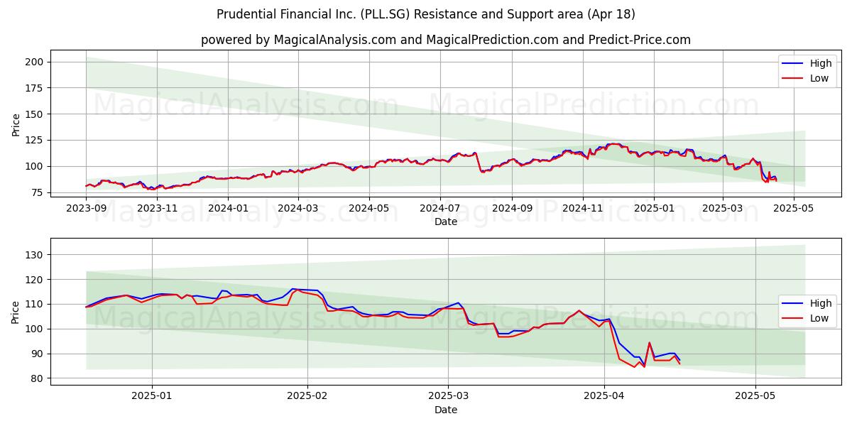 Prudential Financial Inc. (PLL.SG) Support and Resistance area (18 Apr) 