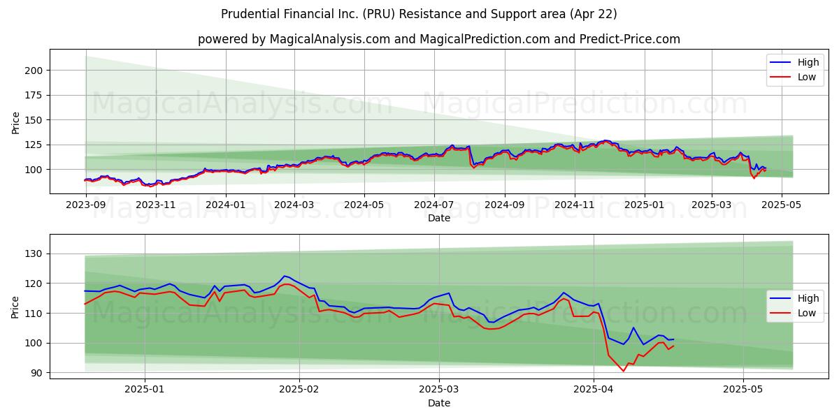  Prudential Financial Inc. (PRU) Support and Resistance area (22 Apr) 
