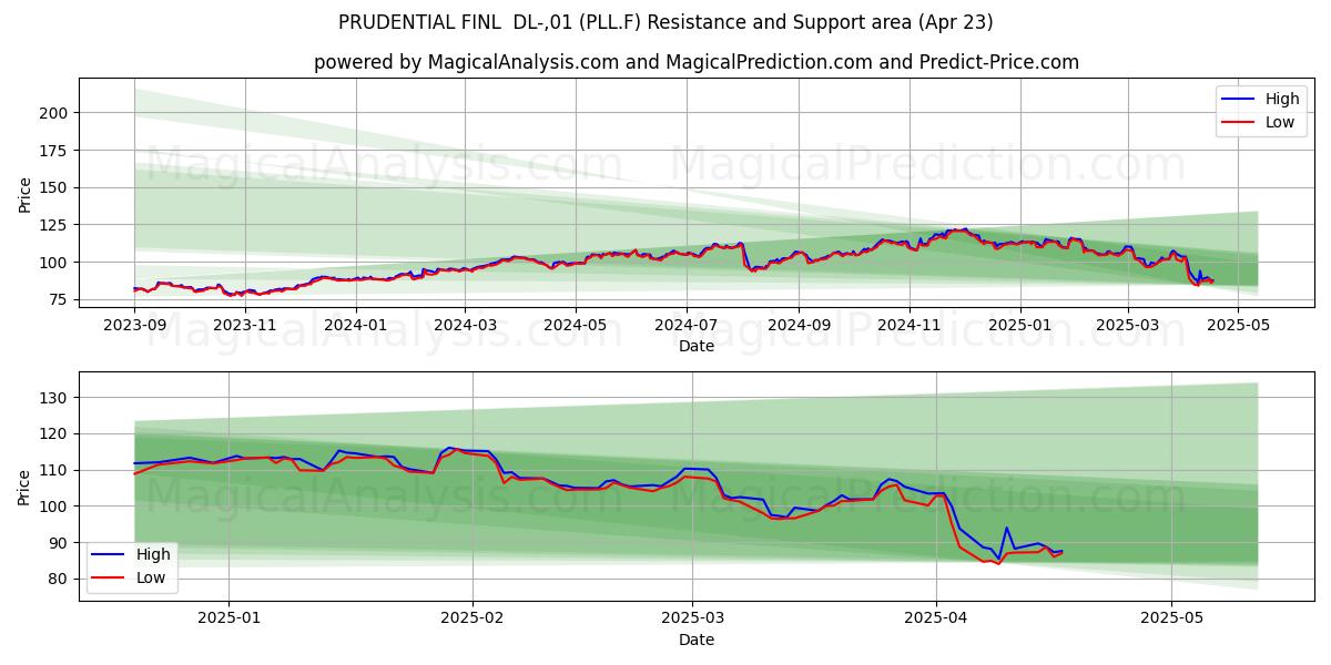  PRUDENTIAL FINL  DL-,01 (PLL.F) Support and Resistance area (23 Apr) 