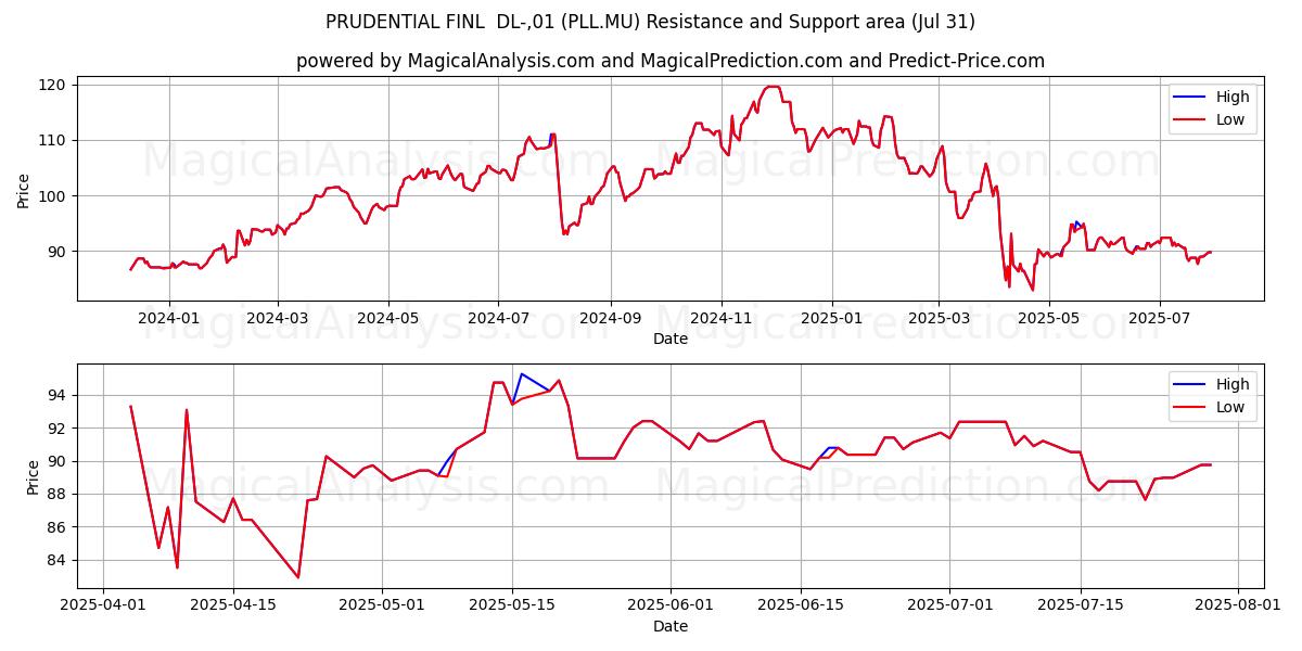  PRUDENTIAL FINL  DL-,01 (PLL.MU) Support and Resistance area (30 Jul) 