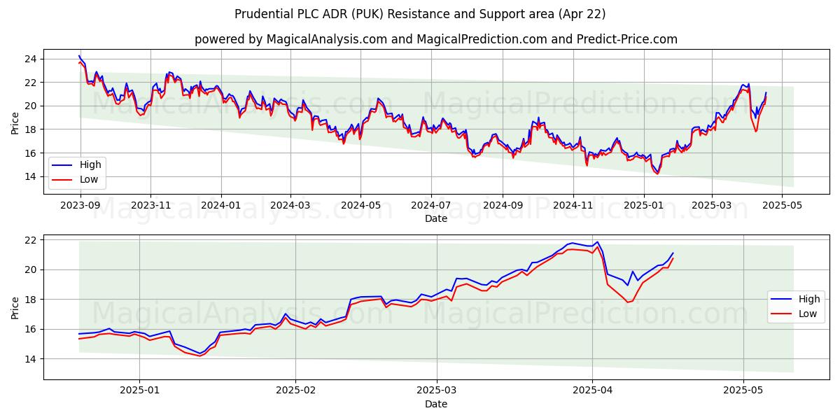  Prudential PLC ADR (PUK) Support and Resistance area (22 Apr) 