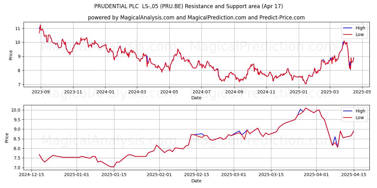  PRUDENTIAL PLC  LS-,05 (PRU.BE) Support and Resistance area (17 Apr) 