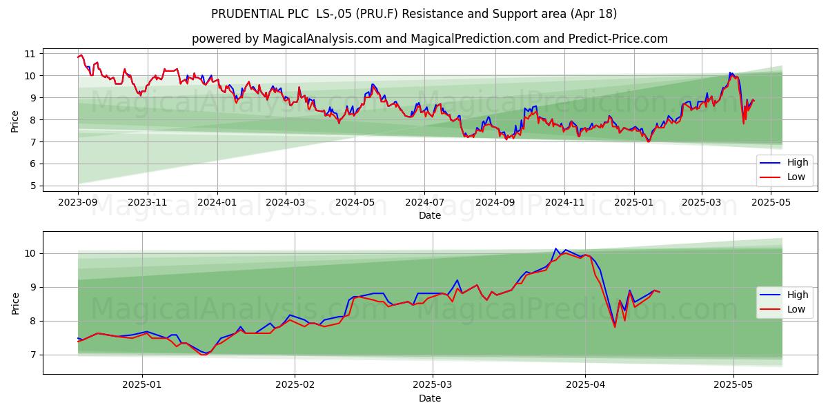  PRUDENTIAL PLC  LS-,05 (PRU.F) Support and Resistance area (18 Apr) 
