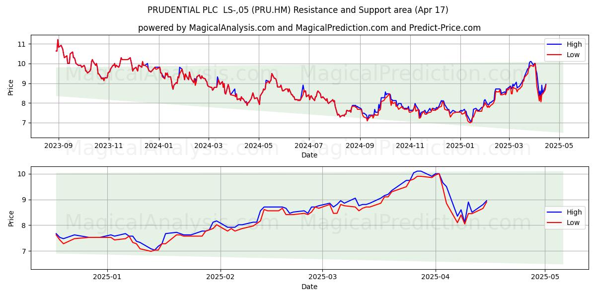  PRUDENTIAL PLC  LS-,05 (PRU.HM) Support and Resistance area (17 Apr) 