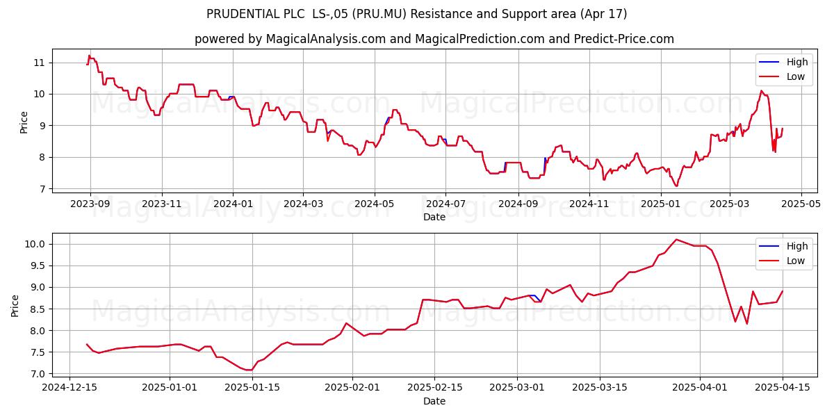 PRUDENTIAL PLC  LS-,05 (PRU.MU) Support and Resistance area (17 Apr) 