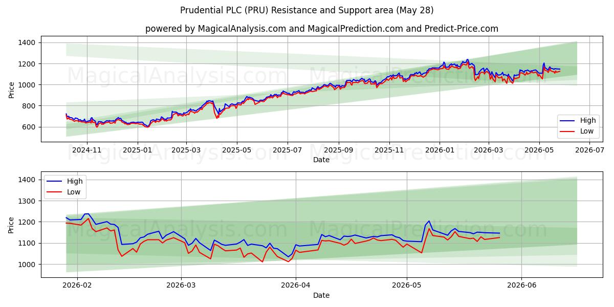  Prudential PLC (PRU) Support and Resistance area (27 May) 