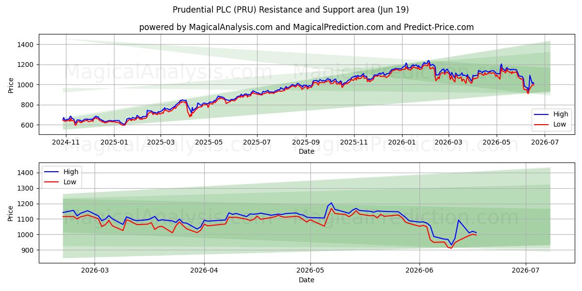  Prudential PLC (PRU) Support and Resistance area (18 Jun) 