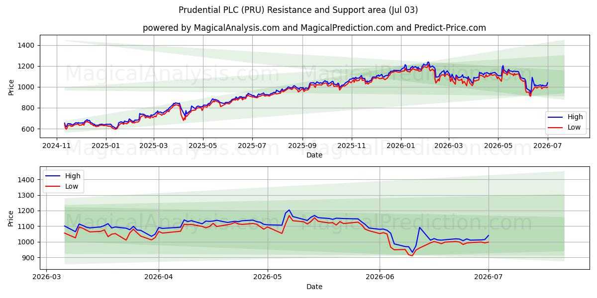  Prudential PLC (PRU) Support and Resistance area (02 Jul) 