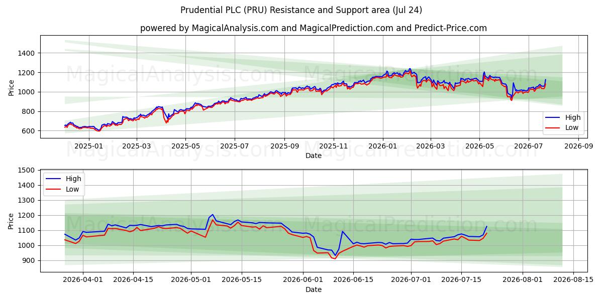  Prudential PLC (PRU) Support and Resistance area (23 Jul) 