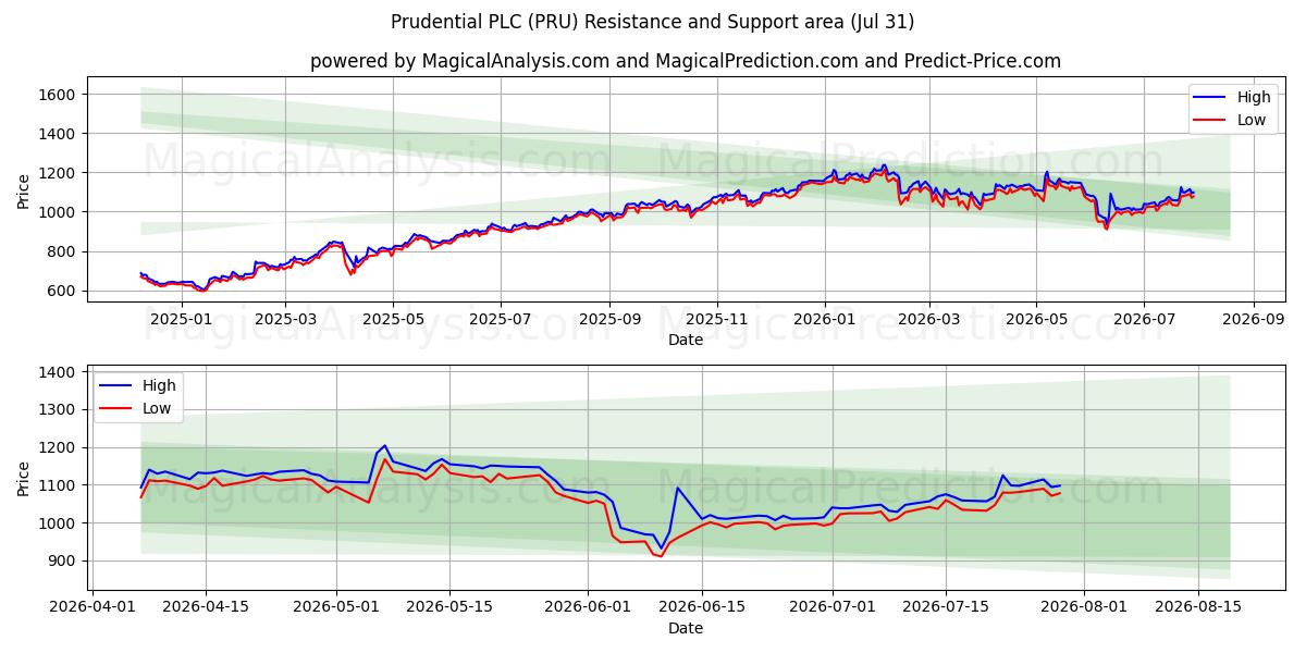  Prudential PLC (PRU) Support and Resistance area (30 Jul) 