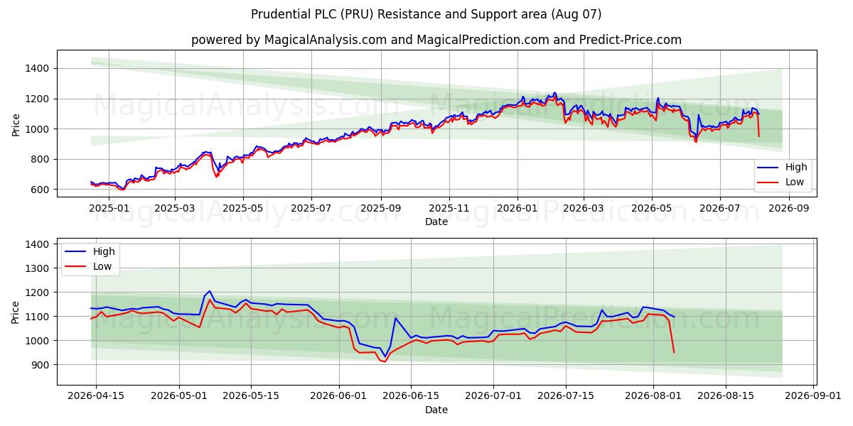  Prudential PLC (PRU) Support and Resistance area (06 Aug) 