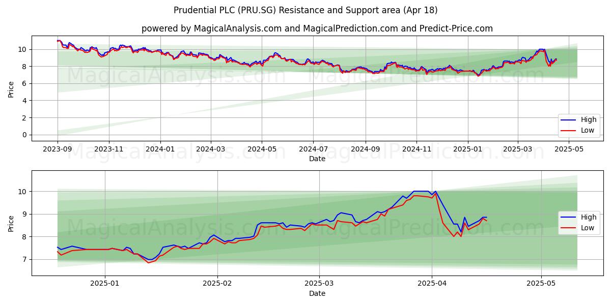  Prudential PLC (PRU.SG) Support and Resistance area (18 Apr) 