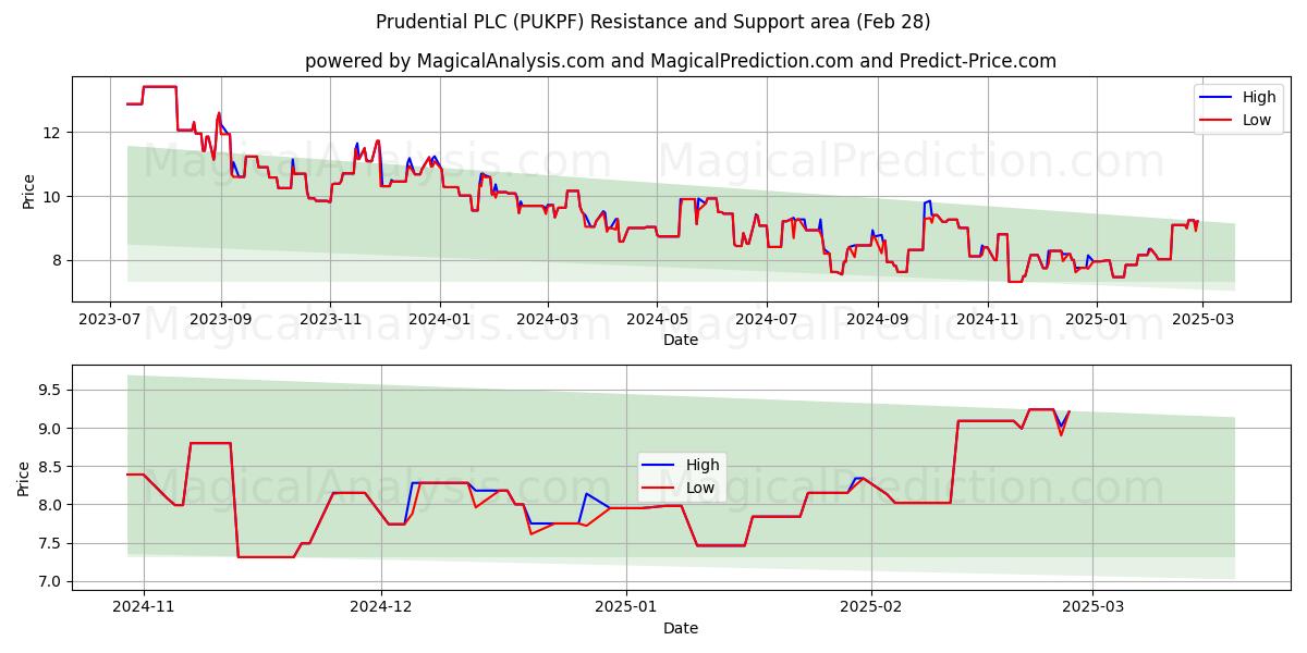  Prudential PLC (PUKPF) Support and Resistance area (14 Mar) 