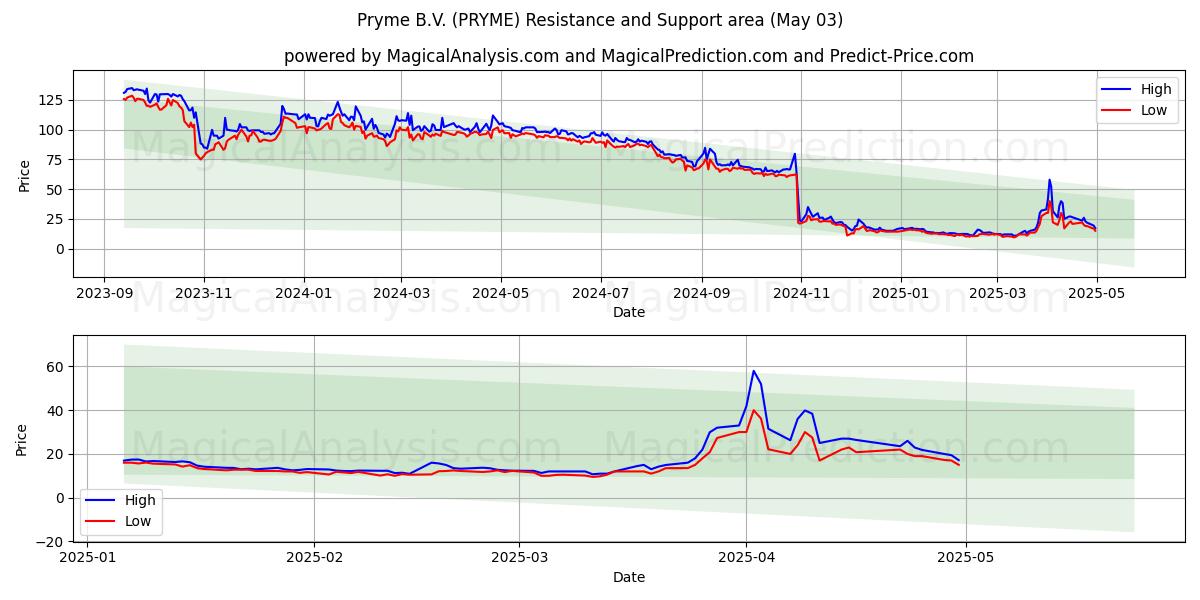 Pryme B.V. (PRYME) Support and Resistance area (03 May) Pryme B.V. (PRYME) Support and Resistance area (03 May)