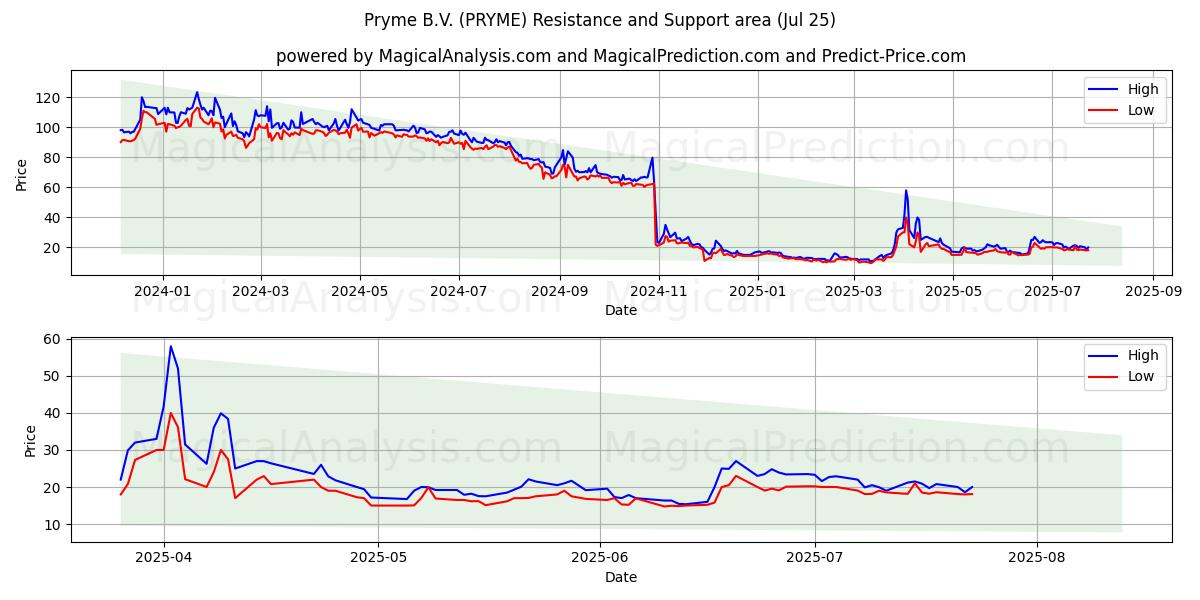 Pryme B.V. (PRYME) Support and Resistance area (21 Jul) 