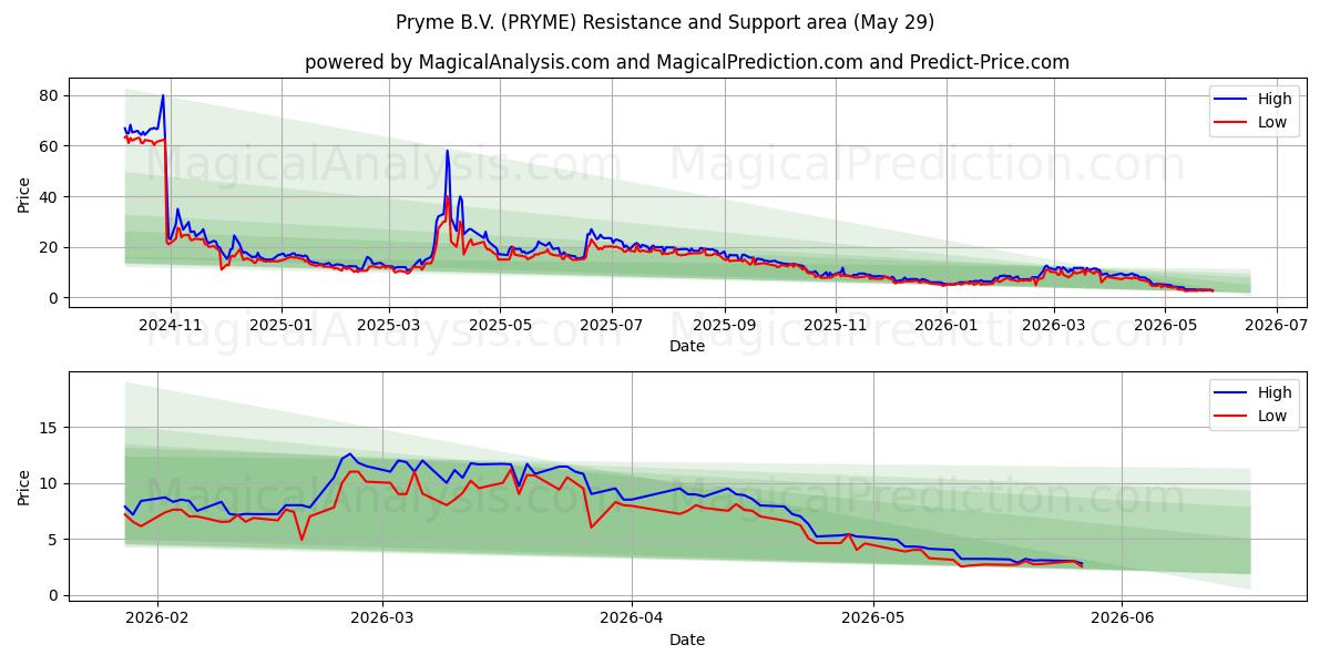  Pryme B.V. (PRYME) Support and Resistance area (28 May) 