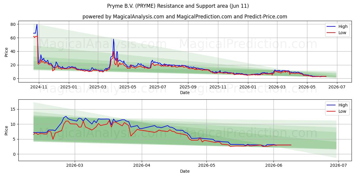  Pryme B.V. (PRYME) Support and Resistance area (10 Jun) 