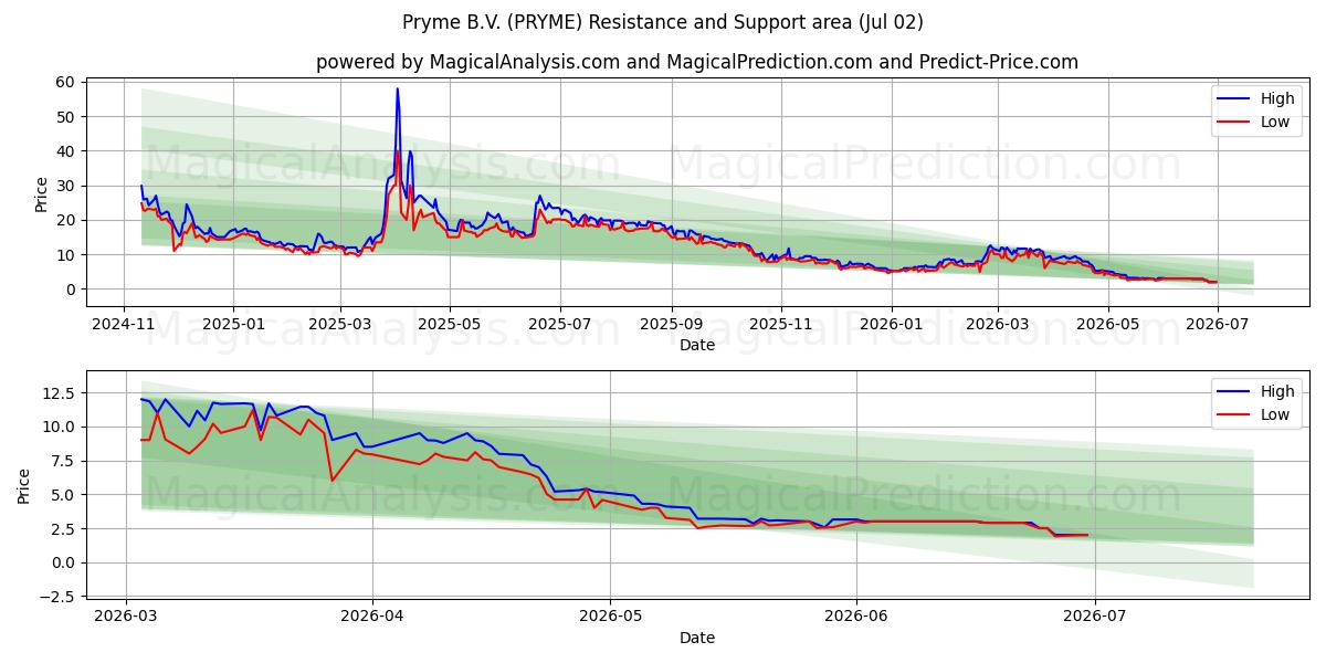 Pryme B.V. (PRYME) Support and Resistance area (01 Jul) 