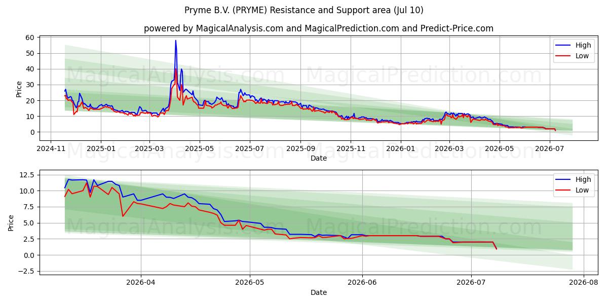 Pryme B.V. (PRYME) Support and Resistance area (09 Jul) 