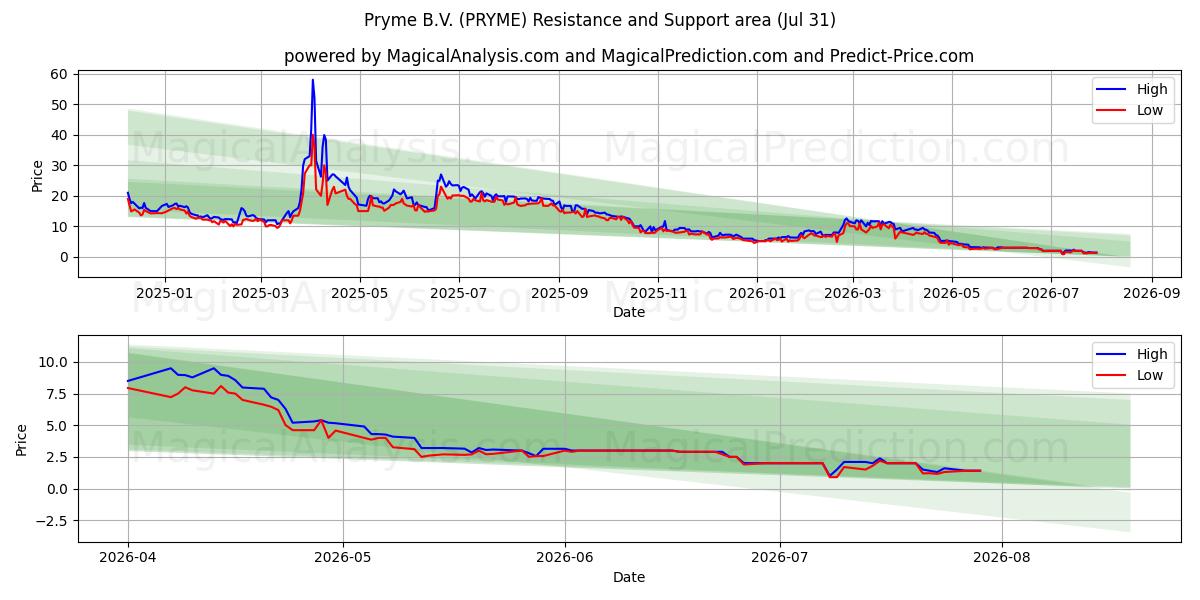  Pryme B.V. (PRYME) Support and Resistance area (30 Jul) 