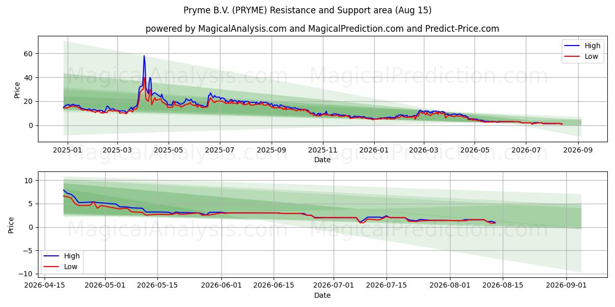  Pryme B.V. (PRYME) Support and Resistance area (14 Aug) 