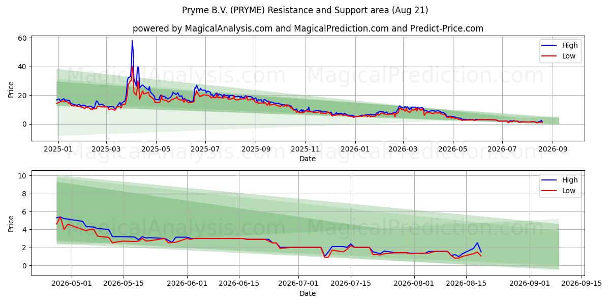  Pryme B.V. (PRYME) Support and Resistance area (19 Aug) 