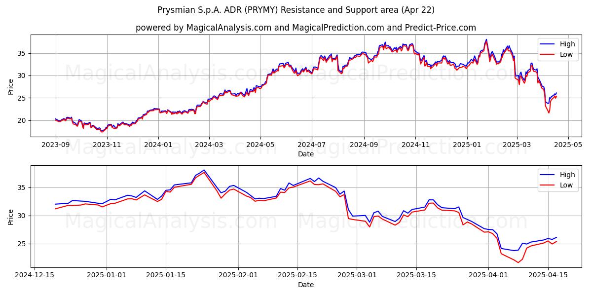 Prysmian S.p.A. ADR (PRYMY) Support and Resistance area (22 Apr) 