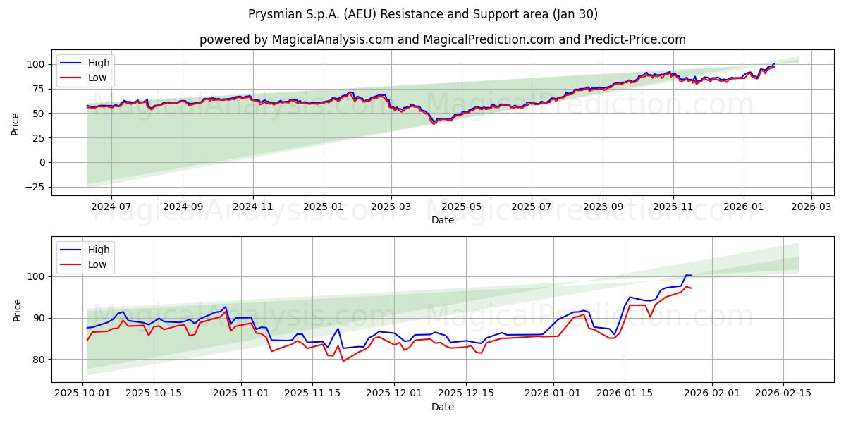  Prysmian S.p.A. (AEU) Support and Resistance area (29 Jan) 