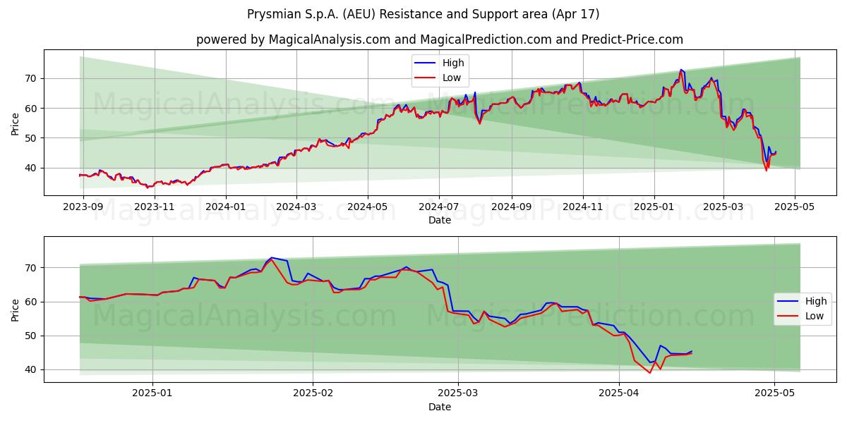  Prysmian S.p.A. (AEU) Support and Resistance area (17 Apr) 